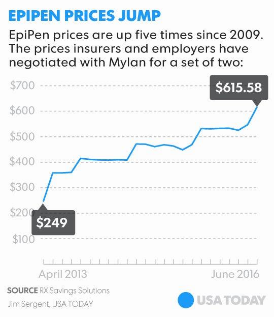 A line graph showing the increase of EpiPen prices from $249 in April 2013 to $615.58 in June 2016.