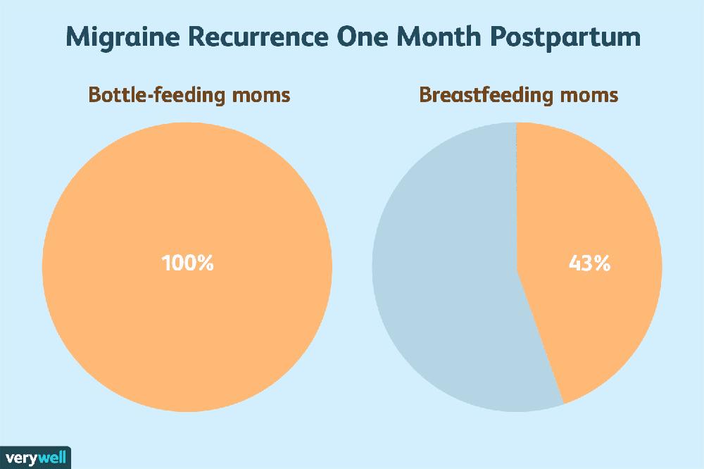 A chart showing the percentage of bottle-feeding and breastfeeding mothers who experience migraine recurrence one month postpartum.