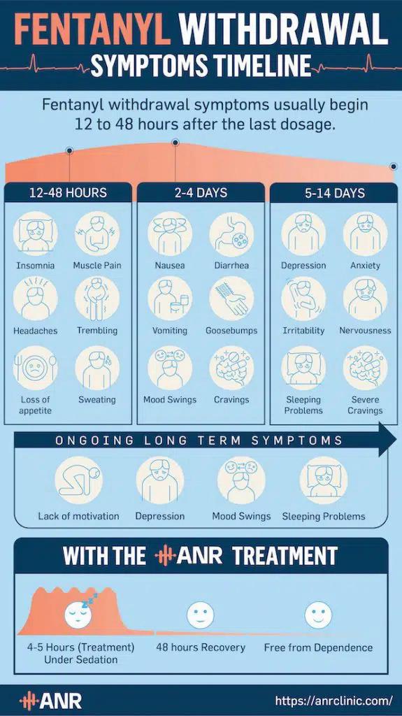 A timeline of symptoms of fentanyl withdrawal, with ongoing long term symptoms, and the ANR treatment.
