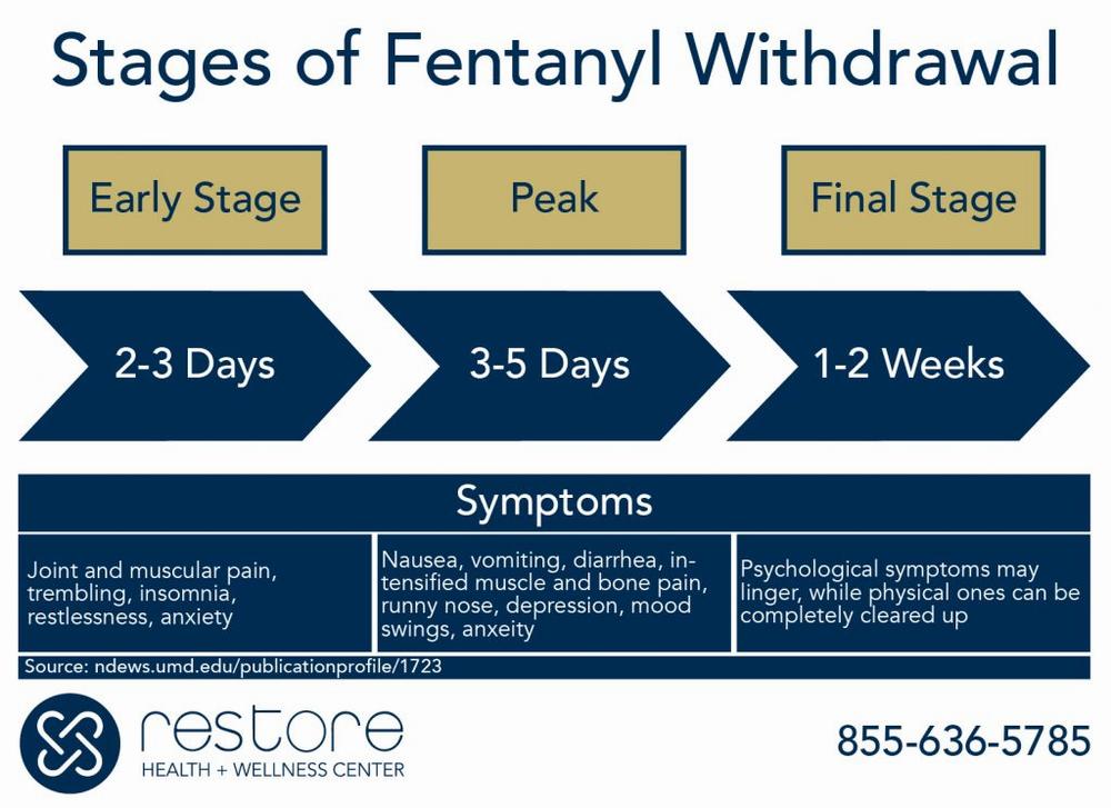A chart showing the stages of fentanyl withdrawal.