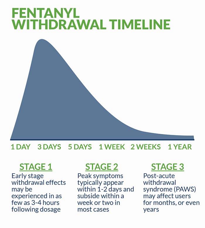 A graph showing the timeline of fentanyl withdrawal symptoms, with Stage 1 being the early stage where symptoms may be experienced as few as 3-4 hours after dosage, Stage 2 being the peak where symptoms typically appear within 1-2 days and subside within a week or two in most cases, and Stage 3 being the post-acute withdrawal syndrome which may affect users for months or even years.