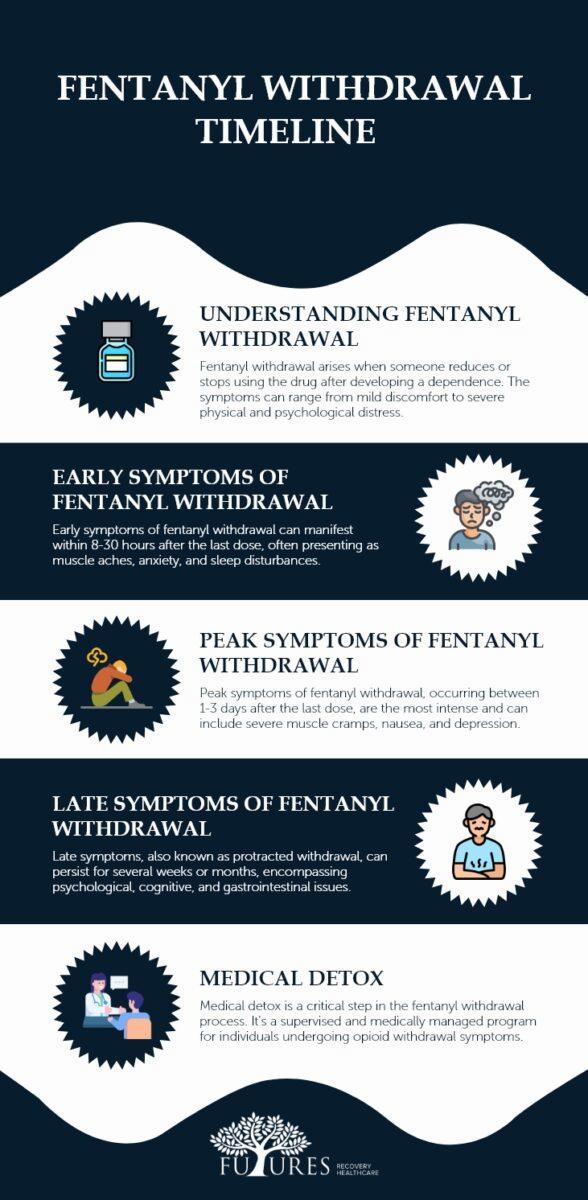 A timeline explaining the symptoms of fentanyl withdrawal.