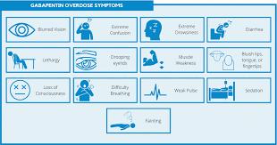 A table of symptoms of a gabapentin overdose, including blurred vision, confusion, extreme drowsiness, diarrhea, lethargy, drooping eyelids, muscle weakness, loss of consciousness, difficulty breathing, weak pulse, sedation, and fainting.
