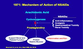 A diagram showing the mechanism of action of NSAIDs, which inhibit the enzyme cyclooxygenase, which is involved in the production of prostaglandins.