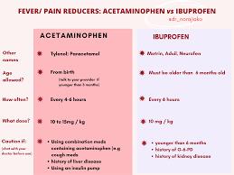 A table comparing the fever and pain reducing medications acetaminophen and ibuprofen, including age, dosage, and contraindications.