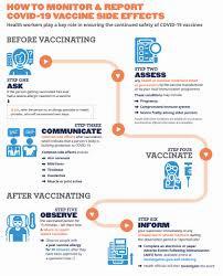 A flowchart infographic on how to monitor and report side effects of COVID-19 vaccines.