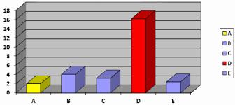 A 3D bar graph showing values for categories A through E, with D being the largest and A the smallest.