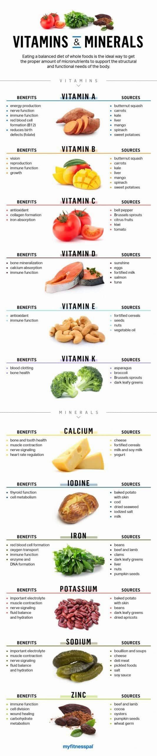 A table listing the benefits and food sources of various vitamins and minerals.