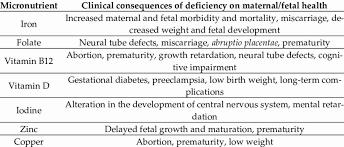 This chart shows the clinical consequences of micronutrient deficiency on maternal and fetal health.