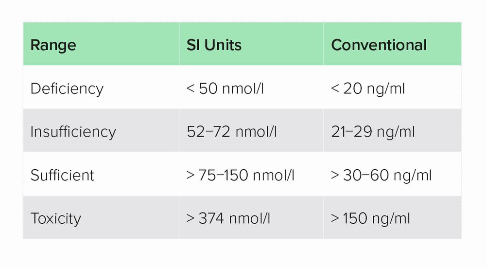 A table showing the range of vitamin D levels in SI units and conventional units, with categories of deficiency, insufficiency, sufficient, and toxicity.