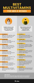 A chart of the best multivitamins for men and women, listing the vitamins and minerals that each gender should look for in a multivitamin.
