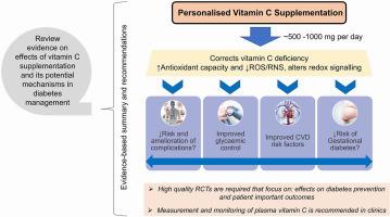 A diagram showing the effects of vitamin C supplementation in diabetes management.