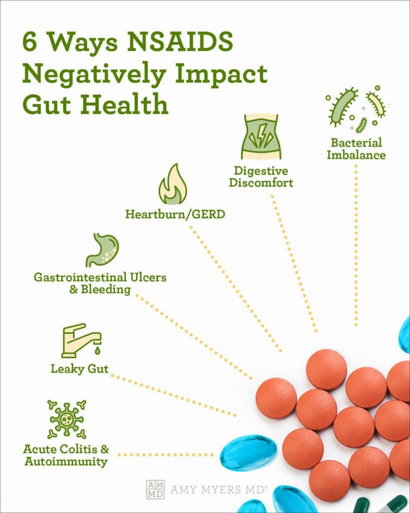A diagram showing how NSAIDs can negatively impact gut health.