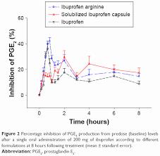 This graph shows the percentage of PGE2 inhibition over time of three different formulations of ibuprofen.