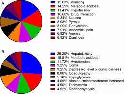 A pie chart showing the percentage of adverse events in patients treated with drug A (top) and drug B (bottom).
