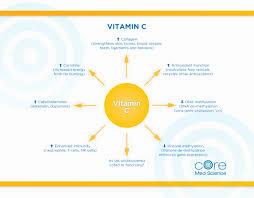 A diagram showing the benefits of vitamin C.