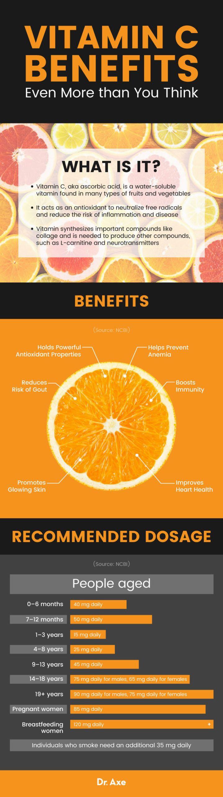 A table of information about vitamin C, including its benefits, and recommended daily dosage for different age groups.