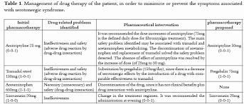 A table summarizing the management of drug therapy to minimize or prevent symptoms associated with serotonergic syndrome.