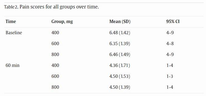 A table showing the mean pain scores for each group (400mg, 600mg, 800mg) at baseline and after 60 minutes.