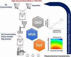A schematic overview of the Quality by Design (QbD) approach for the development of high drug loading tablets.