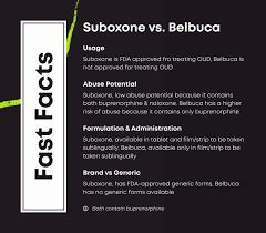 A comparison of Suboxone and Belbuca, two medications used to treat opioid use disorder.