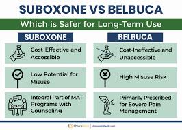 A comparison of Suboxone and Belbuca, two medications used for long-term pain management.