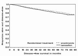 This graph shows the proportion of patients who were alive and disease-free after being randomized to receive either anastrozole or tamoxifen.