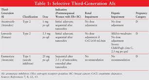 A table containing information about third-generation aromatase inhibitors.