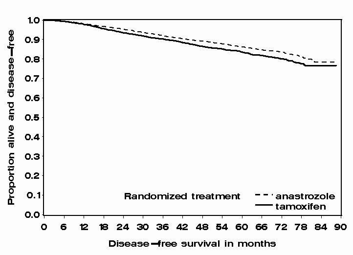 Disease-free survival curves for patients with early breast cancer treated with anastrozole or tamoxifen.