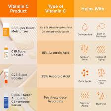 A table showing different types of vitamin C products, their concentrations, and what skin concerns they help with.