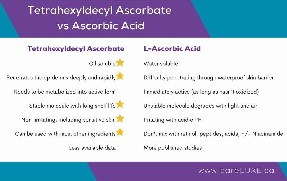 A comparison chart of Tetrahexyldecyl Ascorbate and L-Ascorbic Acid, two forms of Vitamin C used in skincare.