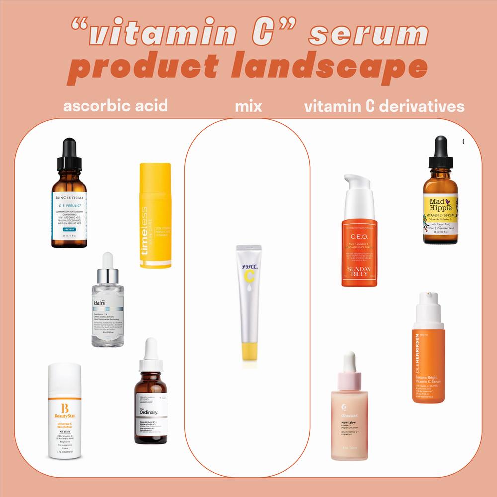A product landscape of Vitamin C serums, comparing the different types and derivatives of Vitamin C used in skincare products.