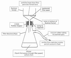 A diagram of a Buchner setup for vacuum filtration.