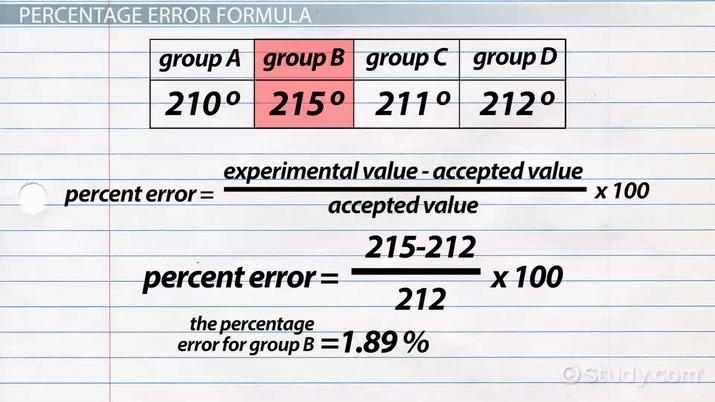 The image shows the percentage error formula, which is used to calculate the difference between an experimental value and an accepted value.
