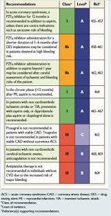 A table of recommendations for antithrombotic therapy in patients with coronary artery disease.
