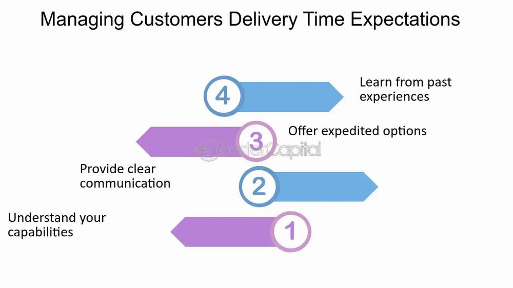 A slide titled Managing Customers Delivery Time Expectations lists four ways to do so: understand your capabilities, provide clear communication, offer expedited options, and learn from past experiences.