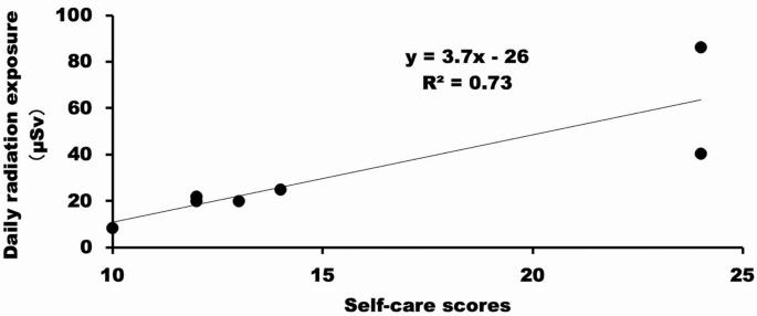 A scatterplot showing the relationship between self-care scores and daily radiation exposure, with a best fit line.