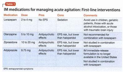 A table comparing the IM medications used for managing acute agitation, including their doses, pros, cons, and comments.