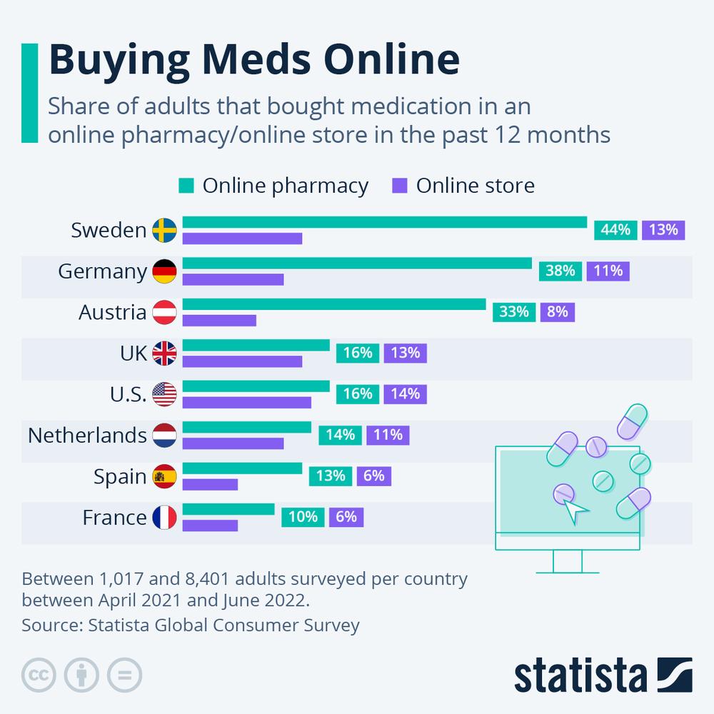 This infographic shows the share of adults who bought medication online in the past 12 months, in various countries.