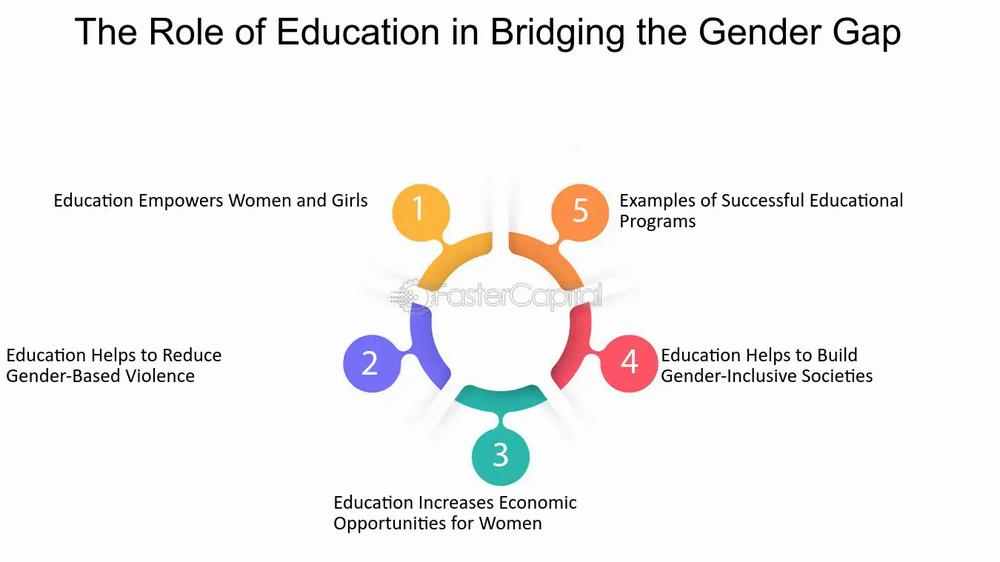 A chart shows how education can help bridge the gender gap by empowering women and girls, reducing gender-based violence, building gender-inclusive societies, and increasing economic opportunities for women.