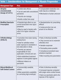 A table summarizing the considerations for management of myopia progression, including atropine, modified spectacle prescription, orthokeratology, and bifocal contact lenses.