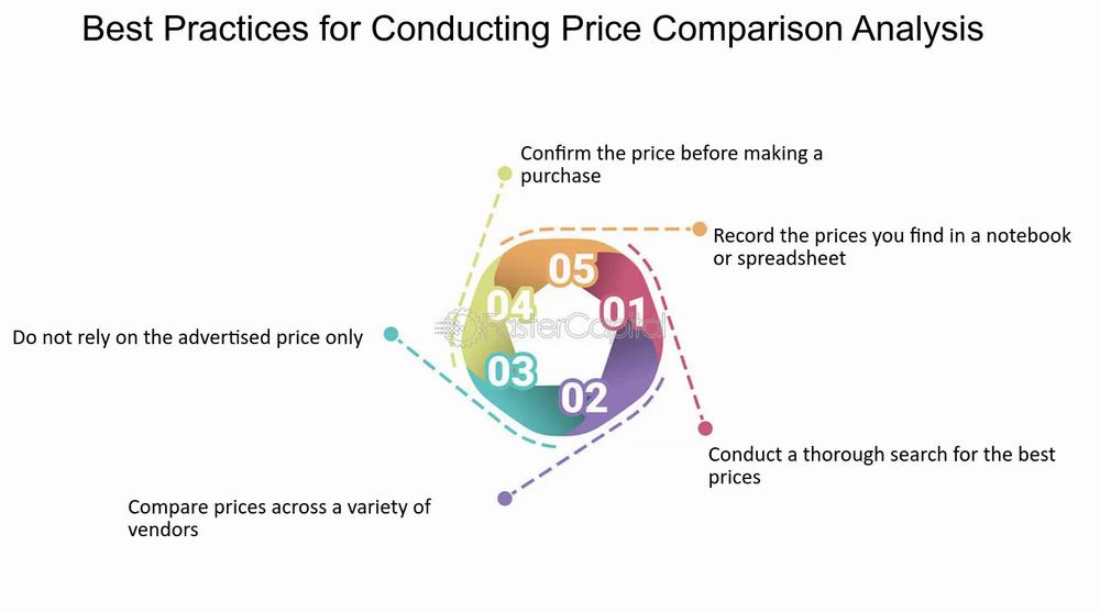 A colorful diagram with 5 steps for conducting price comparison analysis: 
1) Do not rely on the advertised price only, 
2) Compare prices across a variety of vendors, 
3) Conduct a thorough search for the best prices, 
4) Record the prices you find in a notebook or spreadsheet, 
5) Confirm the price before making a purchase.