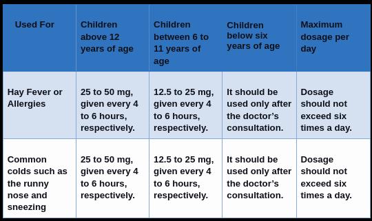 A table showing the recommended dosage of a medication for children of different ages, for hay fever or allergies and common colds.
