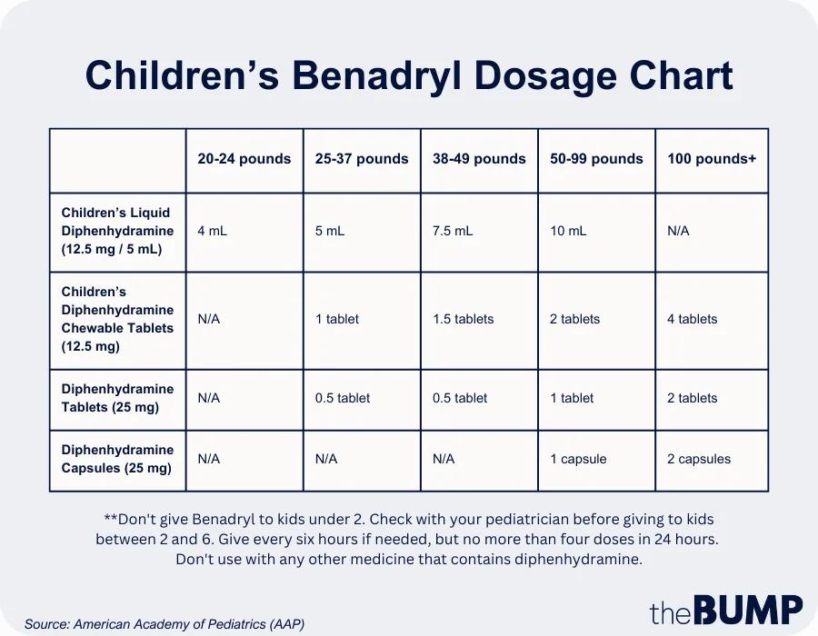 A chart showing the recommended dosage of Benadryl for children of different weights.