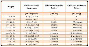 A table showing the recommended dosage of a medication for children of different weights, in three different forms: liquid suspension, chewable tablets, and meltaway strips.