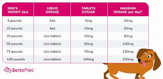 A chart of the maximum daily dosage of a medication for dogs, based on their weight, in liquid and tablet form.