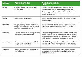 A table contrasting attributes of effective web design and medicine labels.