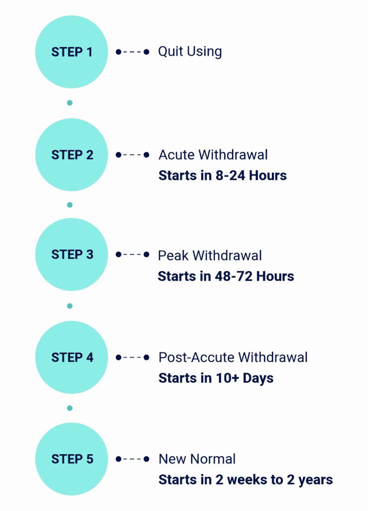 A five-step timeline of withdrawal symptoms when quitting using.