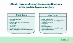 A table of short-term and long-term complications after gastric bypass surgery.
