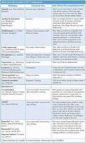 A table of common side effects of medications used to treat opioid addiction.